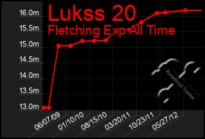 Total Graph of Lukss 20