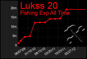 Total Graph of Lukss 20