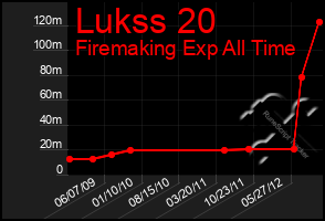 Total Graph of Lukss 20