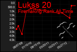 Total Graph of Lukss 20