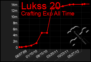 Total Graph of Lukss 20