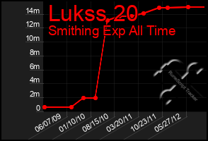 Total Graph of Lukss 20