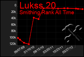 Total Graph of Lukss 20