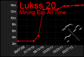 Total Graph of Lukss 20