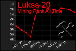 Total Graph of Lukss 20