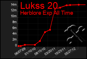 Total Graph of Lukss 20