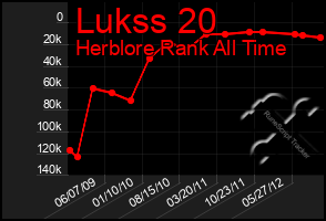 Total Graph of Lukss 20