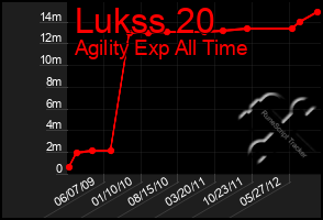 Total Graph of Lukss 20