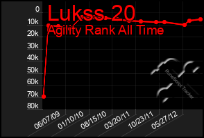 Total Graph of Lukss 20