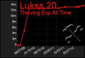 Total Graph of Lukss 20