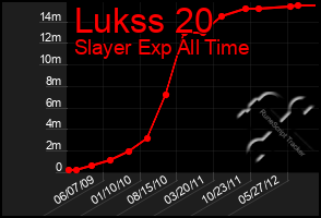 Total Graph of Lukss 20