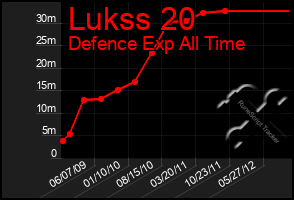 Total Graph of Lukss 20