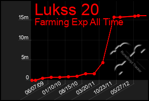 Total Graph of Lukss 20