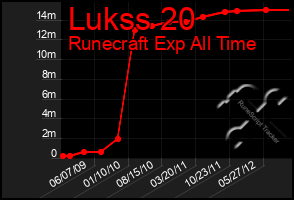 Total Graph of Lukss 20