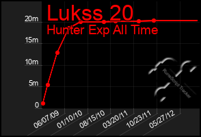 Total Graph of Lukss 20