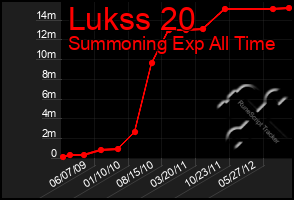 Total Graph of Lukss 20