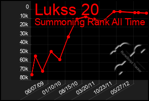 Total Graph of Lukss 20