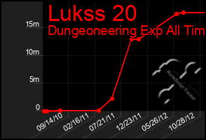 Total Graph of Lukss 20