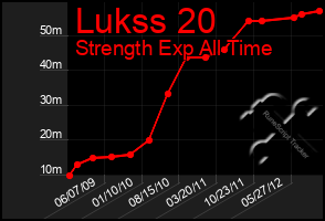 Total Graph of Lukss 20