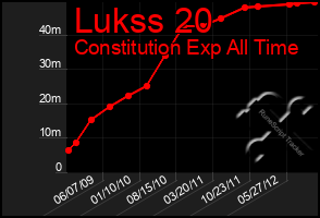 Total Graph of Lukss 20