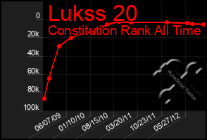 Total Graph of Lukss 20