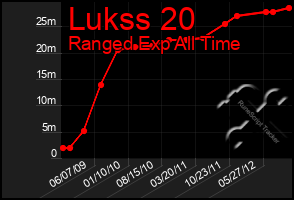 Total Graph of Lukss 20