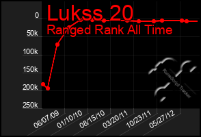 Total Graph of Lukss 20