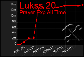 Total Graph of Lukss 20