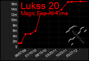 Total Graph of Lukss 20