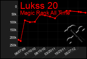 Total Graph of Lukss 20