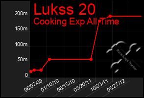 Total Graph of Lukss 20