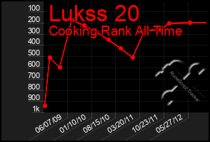 Total Graph of Lukss 20