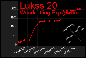 Total Graph of Lukss 20