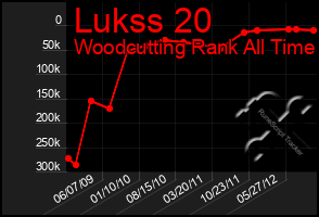 Total Graph of Lukss 20