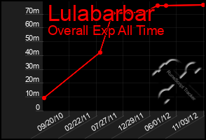 Total Graph of Lulabarbar