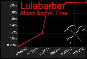 Total Graph of Lulabarbar