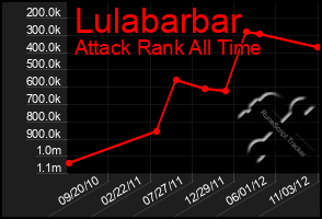 Total Graph of Lulabarbar