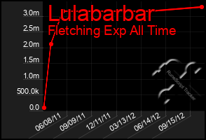 Total Graph of Lulabarbar