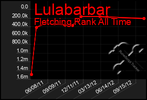 Total Graph of Lulabarbar