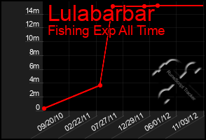 Total Graph of Lulabarbar