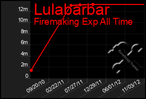 Total Graph of Lulabarbar