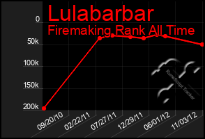 Total Graph of Lulabarbar