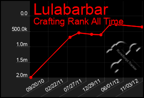 Total Graph of Lulabarbar