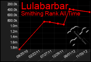 Total Graph of Lulabarbar