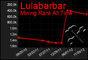 Total Graph of Lulabarbar