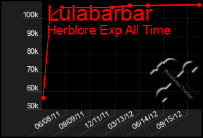 Total Graph of Lulabarbar