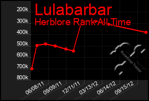 Total Graph of Lulabarbar