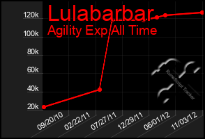 Total Graph of Lulabarbar