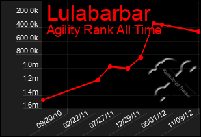 Total Graph of Lulabarbar