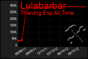 Total Graph of Lulabarbar